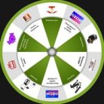 Кето колесо